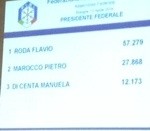 I voti ai candidati presidenti