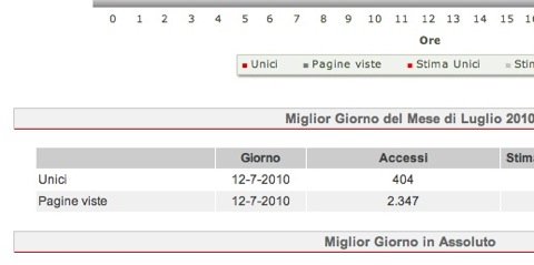 Statistiche ViviStats